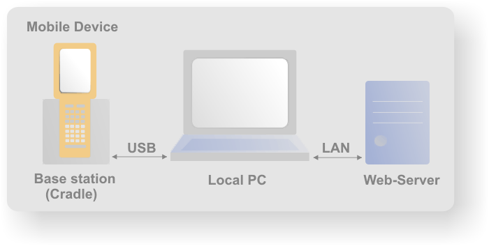 MobISSync Dataflow